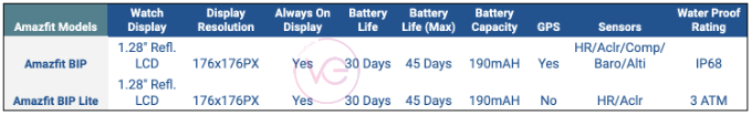 Amazfit Bip vs Bip Lite Comparison